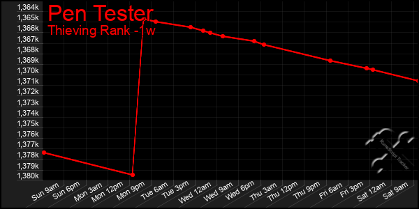 Last 7 Days Graph of Pen Tester