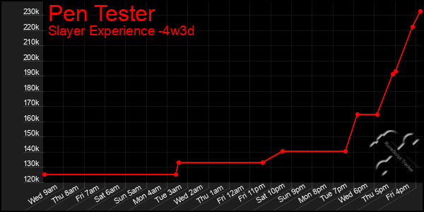 Last 31 Days Graph of Pen Tester