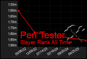 Total Graph of Pen Tester