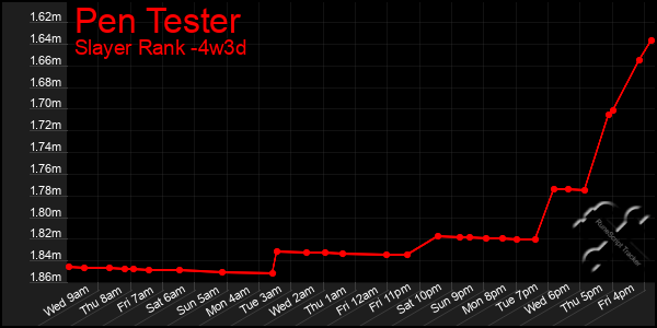Last 31 Days Graph of Pen Tester