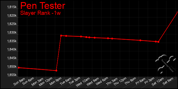 Last 7 Days Graph of Pen Tester