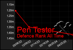 Total Graph of Pen Tester