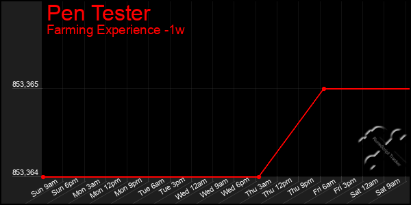 Last 7 Days Graph of Pen Tester