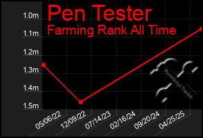 Total Graph of Pen Tester