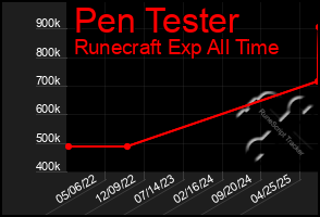 Total Graph of Pen Tester