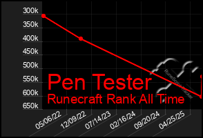 Total Graph of Pen Tester