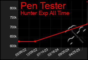 Total Graph of Pen Tester