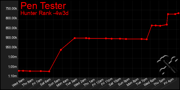 Last 31 Days Graph of Pen Tester