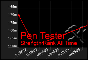 Total Graph of Pen Tester