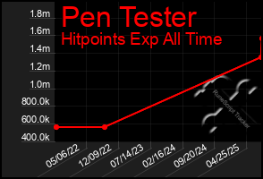 Total Graph of Pen Tester