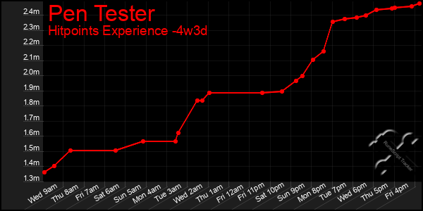 Last 31 Days Graph of Pen Tester