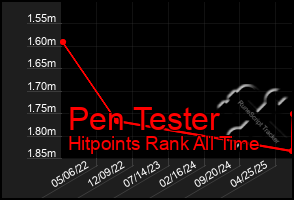 Total Graph of Pen Tester