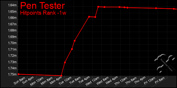 Last 7 Days Graph of Pen Tester
