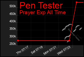 Total Graph of Pen Tester