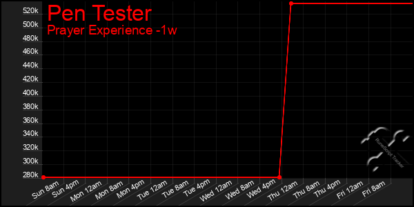 Last 7 Days Graph of Pen Tester
