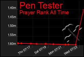 Total Graph of Pen Tester