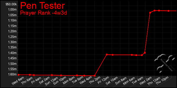 Last 31 Days Graph of Pen Tester