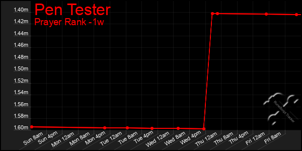 Last 7 Days Graph of Pen Tester