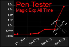 Total Graph of Pen Tester