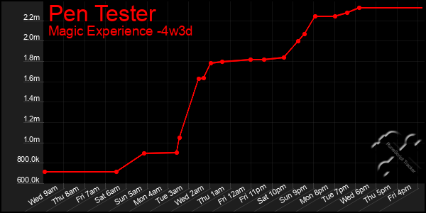 Last 31 Days Graph of Pen Tester