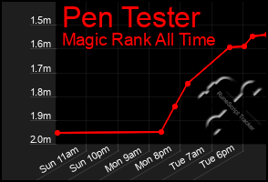 Total Graph of Pen Tester