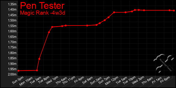 Last 31 Days Graph of Pen Tester