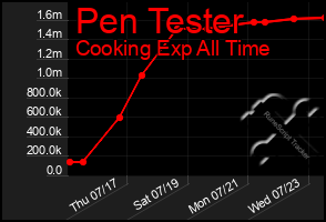 Total Graph of Pen Tester