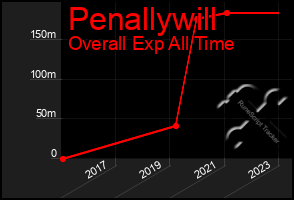 Total Graph of Penallywill