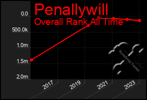 Total Graph of Penallywill