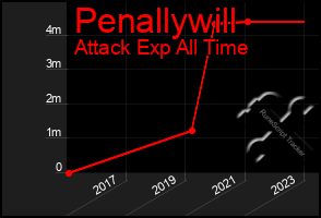 Total Graph of Penallywill