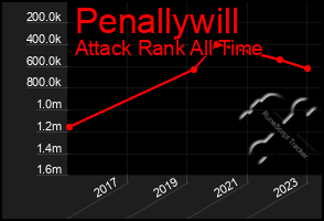 Total Graph of Penallywill