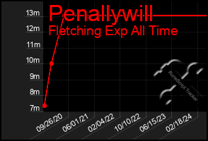 Total Graph of Penallywill