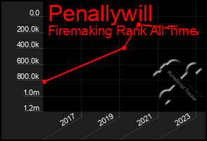 Total Graph of Penallywill
