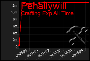 Total Graph of Penallywill