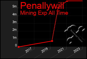 Total Graph of Penallywill