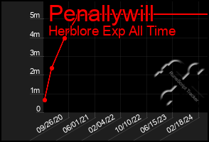Total Graph of Penallywill
