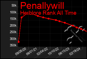 Total Graph of Penallywill