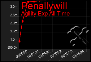 Total Graph of Penallywill