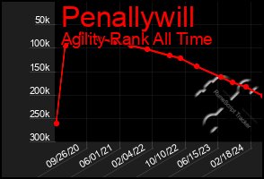 Total Graph of Penallywill