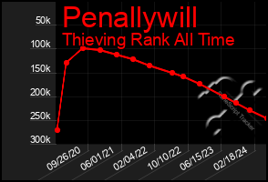 Total Graph of Penallywill