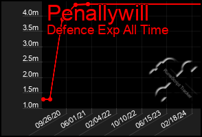Total Graph of Penallywill