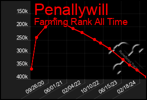 Total Graph of Penallywill