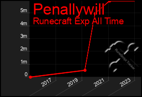 Total Graph of Penallywill