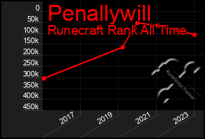 Total Graph of Penallywill