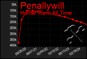 Total Graph of Penallywill