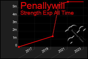 Total Graph of Penallywill