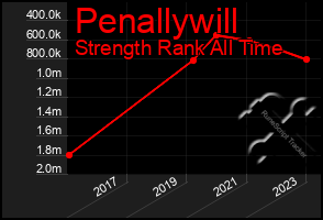 Total Graph of Penallywill