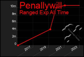 Total Graph of Penallywill