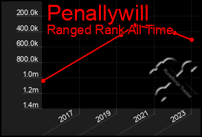 Total Graph of Penallywill