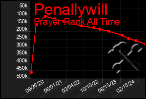 Total Graph of Penallywill